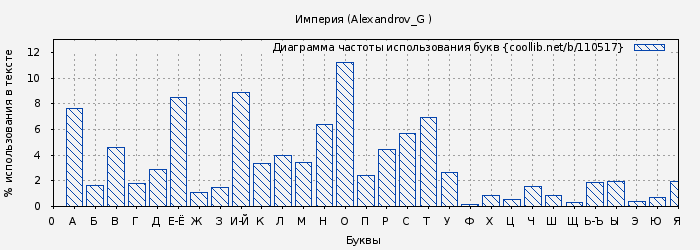 Диаграма использования букв книги № 110517: Империя (Alexandrov_G )