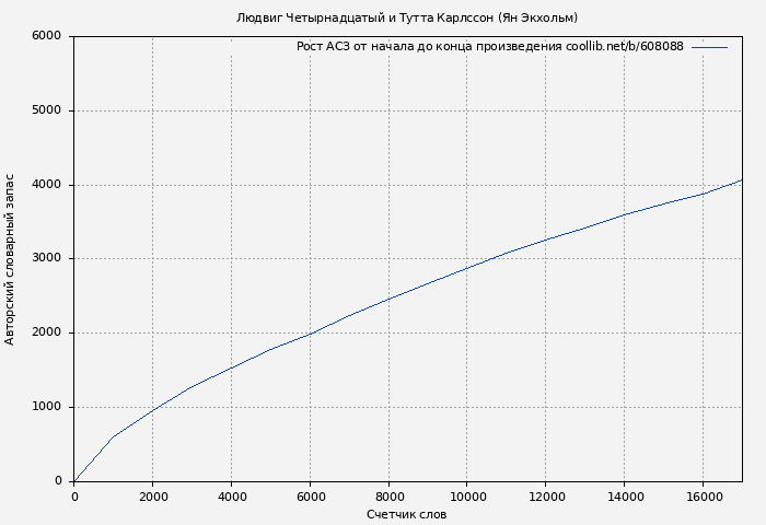 Рост АСЗ книги № 608088: Людвиг Четырнадцатый и Тутта Карлссон (Ян Экхольм)