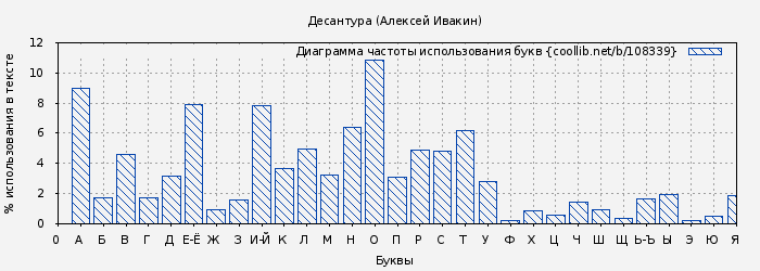 Диаграма использования букв книги № 108339: Десантура (Алексей Ивакин)