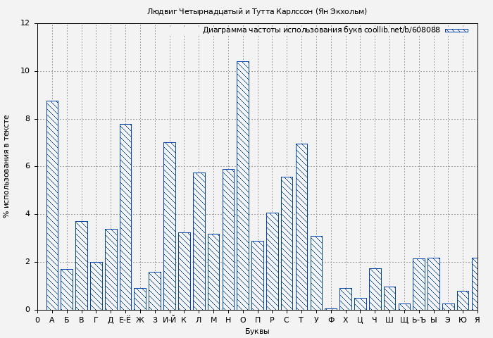 Диаграма использования букв книги № 608088: Людвиг Четырнадцатый и Тутта Карлссон (Ян Экхольм)