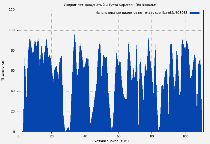 Использование диалогов по тексту книги № 608088: Людвиг Четырнадцатый и Тутта Карлссон (Ян Экхольм)