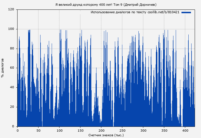 Использование диалогов по тексту книги № 810421: Я великий друид которому 400 лет! Том 9 (Дмитрий Дорничев)