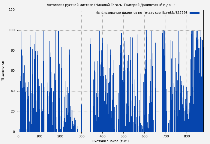 Использование диалогов по тексту книги № 622796: Антология русской мистики (Николай Гоголь)