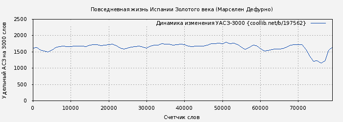 Удельный АСЗ-3000 книги № 197562: Повседневная жизнь Испании Золотого века (Марселен Дефурно)