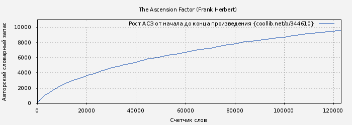 Рост АСЗ книги № 344610: The Ascension Factor (Frank Herbert)