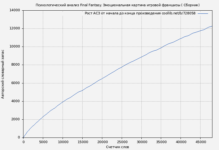 Рост АСЗ книги № 728058: Психологический анализ Final Fantasy. Эмоциональная картина игровой франшизы ( Сборник)