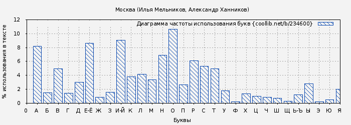 Диаграма использования букв книги № 234600: Москва (Илья Мельников)