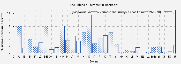 Диаграма использования букв книги № 261578: The Splendid Thirties (Ян Волкерс)