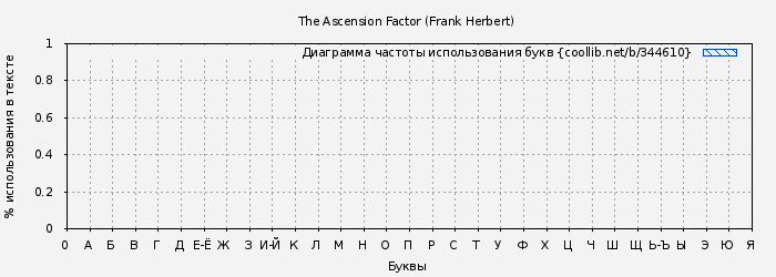 Диаграма использования букв книги № 344610: The Ascension Factor (Frank Herbert)