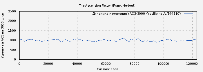 Удельный АСЗ-3000 книги № 344610: The Ascension Factor (Frank Herbert)