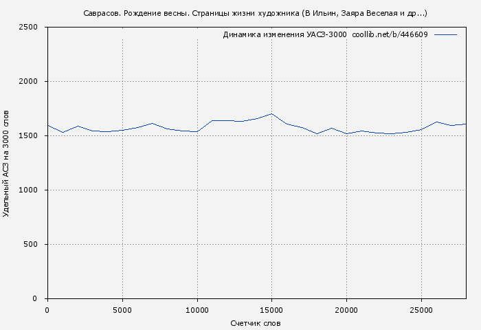 Удельный АСЗ-3000 книги № 446609: Саврасов. Рождение весны. Страницы жизни художника (В Ильин)