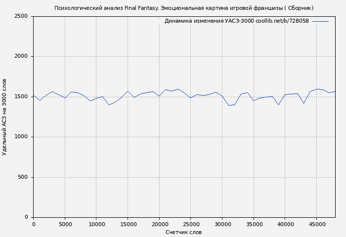 Удельный АСЗ-3000 книги № 728058: Психологический анализ Final Fantasy. Эмоциональная картина игровой франшизы ( Сборник)