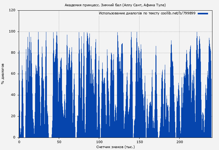 Использование диалогов по тексту книги № 799899: Академия принцесс. Зимний бал (Аллу Сант)