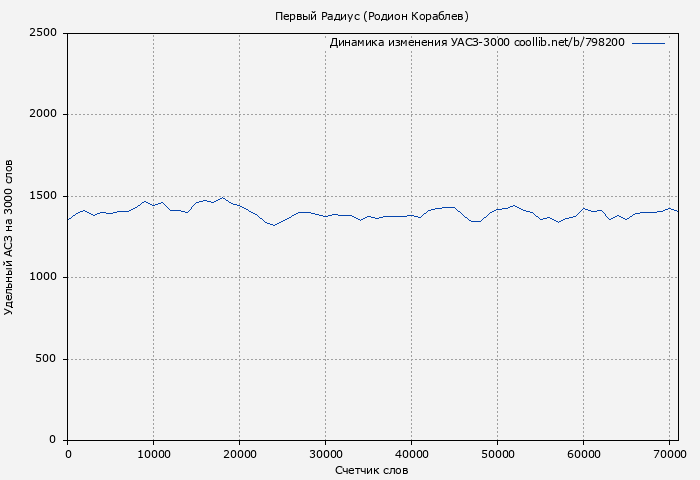 Удельный АСЗ-3000 книги № 798200: Первый Радиус (Родион Кораблев)