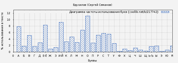 Диаграма использования букв книги № 217742: Брусилов (Сергей Семанов)