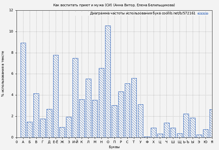 Диаграма использования букв книги № 572161: Как воспитать приют и мужа (СИ) (Анна Витор)