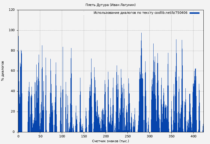 Использование диалогов по тексту книги № 750406: Плеть Дутура (Иван Лагунин)