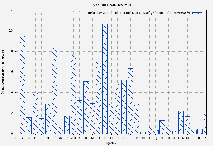 Диаграма использования букв книги № 595875: Буря (Даниэль Рэй)
