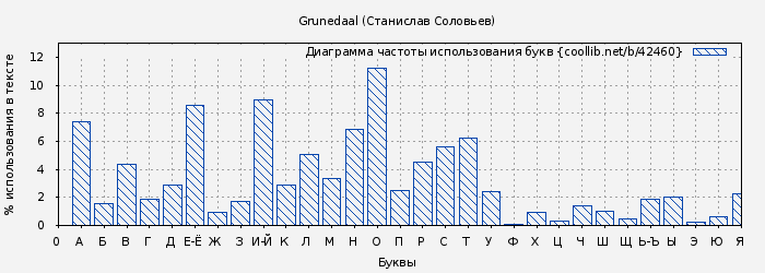 Диаграма использования букв книги № 42460: Grunedaal (Станислав Соловьев)