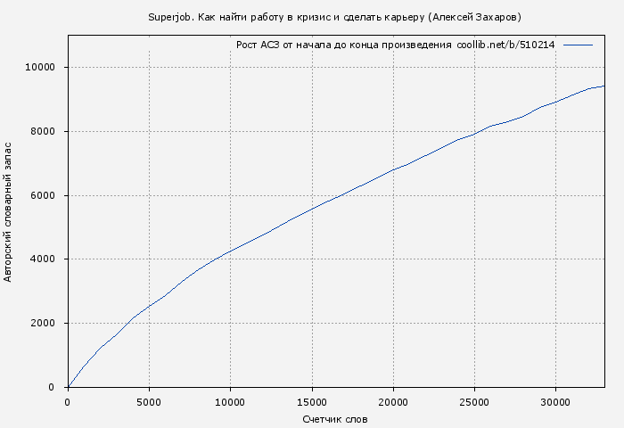 Рост АСЗ книги № 510214: Superjob. Как найти работу в кризис и сделать карьеру (Алексей Захаров)