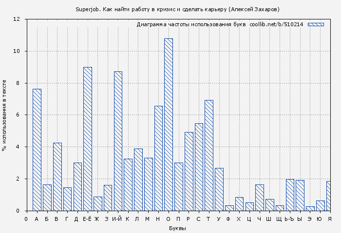 Диаграма использования букв книги № 510214: Superjob. Как найти работу в кризис и сделать карьеру (Алексей Захаров)