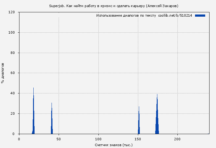 Использование диалогов по тексту книги № 510214: Superjob. Как найти работу в кризис и сделать карьеру (Алексей Захаров)