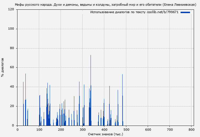 Использование диалогов по тексту книги № 799671: Мифы русского народа. Духи и демоны, ведьмы и колдуны, загробный мир и его обитатели (Елена Левкиевская)