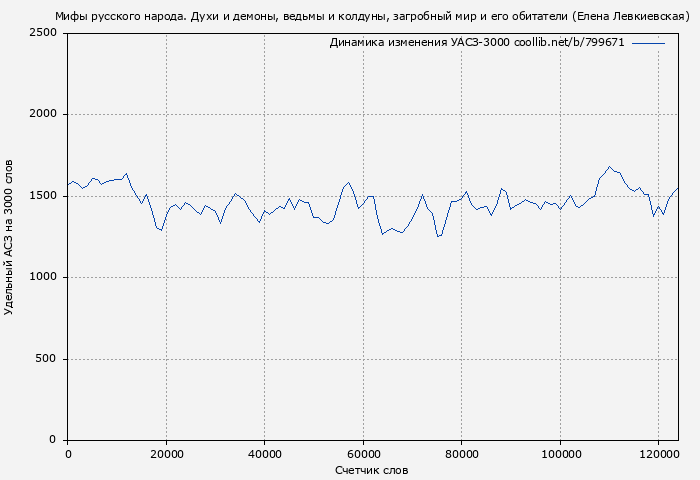 Удельный АСЗ-3000 книги № 799671: Мифы русского народа. Духи и демоны, ведьмы и колдуны, загробный мир и его обитатели (Елена Левкиевская)