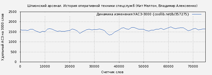 Удельный АСЗ-3000 книги № 357275: Шпионский арсенал. История оперативной техники спецслужб (Кит Мелтон)