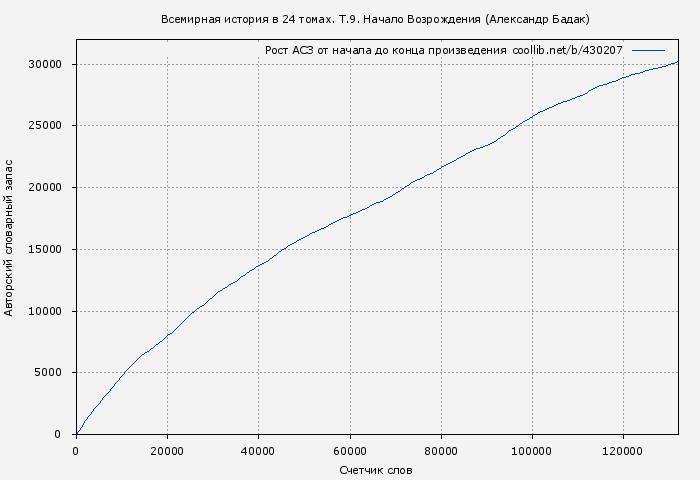 Рост АСЗ книги № 430207: Всемирная история в 24 томах. Т.9. Начало Возрождения (Александр Бадак)