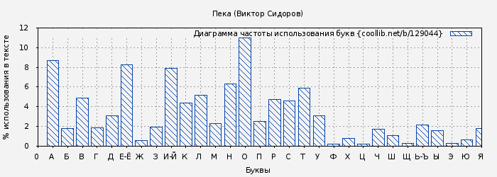 Диаграма использования букв книги № 129044: Пека (Виктор Сидоров)