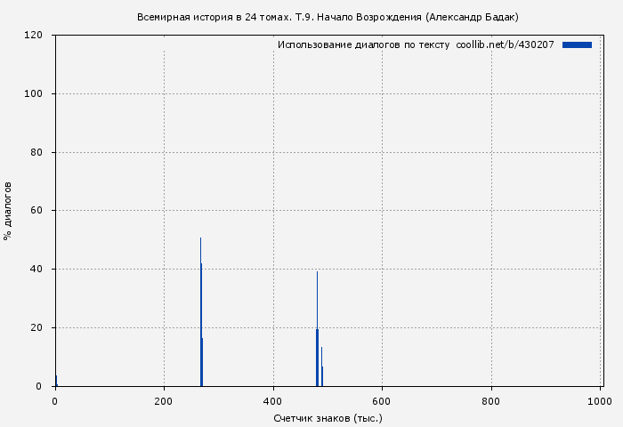 Использование диалогов по тексту книги № 430207: Всемирная история в 24 томах. Т.9. Начало Возрождения (Александр Бадак)