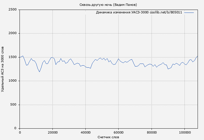 Удельный АСЗ-3000 книги № 805011: Сквозь другую ночь (Вадим Панов)