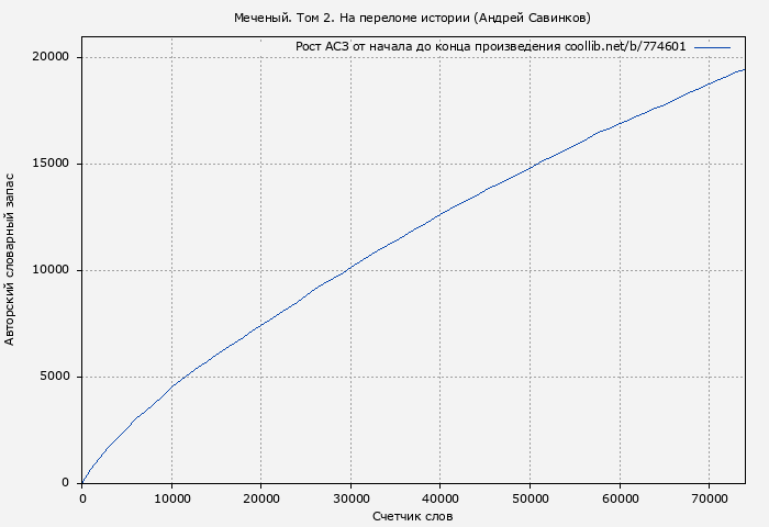 Рост АСЗ книги № 774601: Меченый. Том 2. На переломе истории (Андрей Савинков)