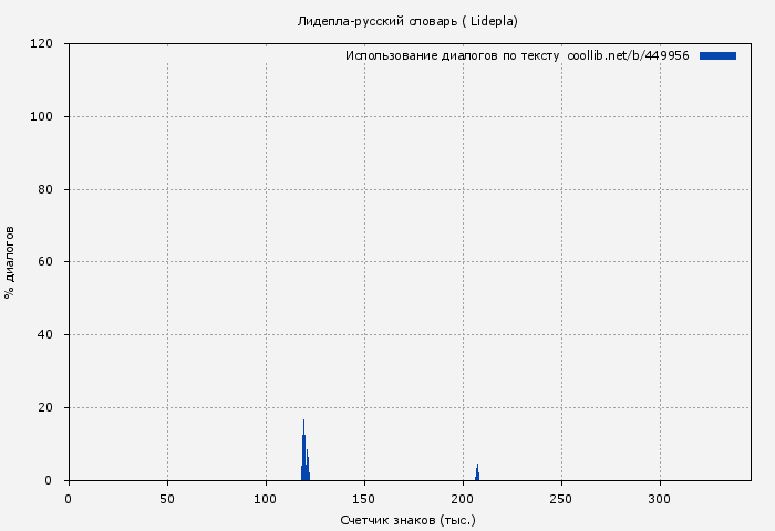 Использование диалогов по тексту книги № 449956: Лидепла-русский словарь ( Lidepla)