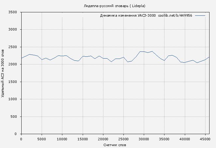 Удельный АСЗ-3000 книги № 449956: Лидепла-русский словарь ( Lidepla)