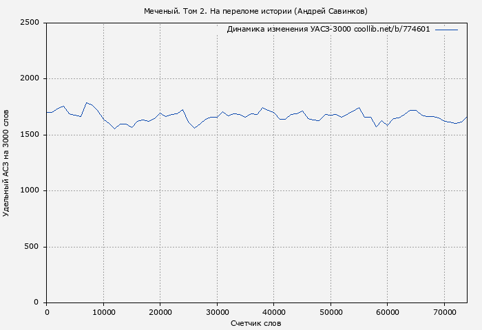 Удельный АСЗ-3000 книги № 774601: Меченый. Том 2. На переломе истории (Андрей Савинков)