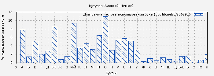 Диаграма использования букв книги № 256291: Кутузов (Алексей Шишов)