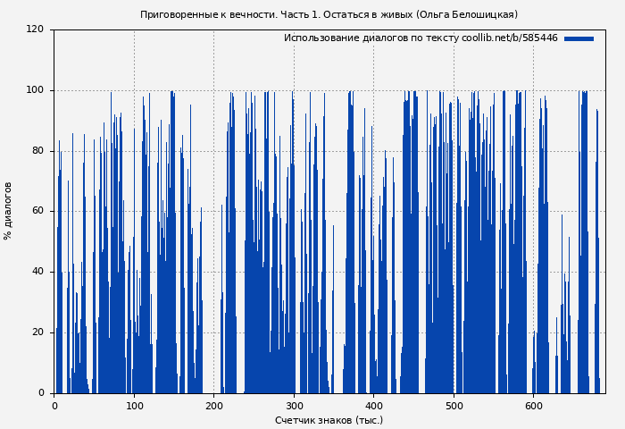 Использование диалогов по тексту книги № 585446: Приговоренные к вечности. Часть 1. Остаться в живых (Ольга Белошицкая)