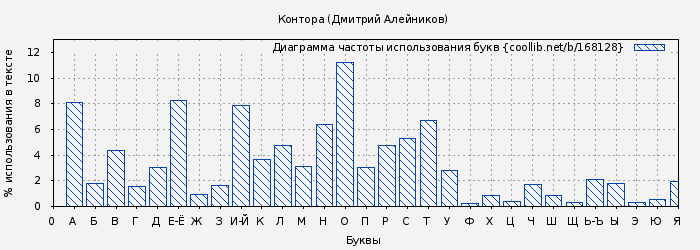 Диаграма использования букв книги № 168128: Контора (Дмитрий Алейников)