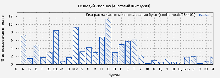 Диаграма использования букв книги № 284401: Геннадий Зюганов (Анатолий Житнухин)