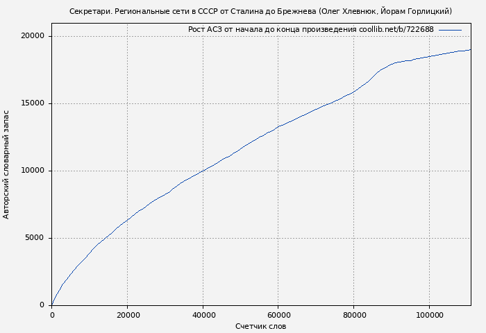 Рост АСЗ книги № 722688: Секретари. Региональные сети в СССР от Сталина до Брежнева (Олег Хлевнюк)