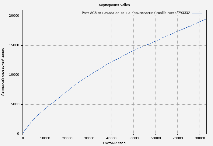 Рост АСЗ книги № 793332: Корпорация Vallen