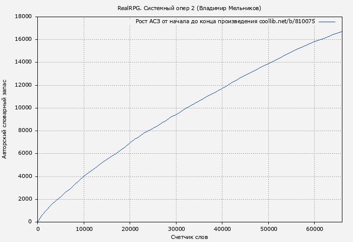 Рост АСЗ книги № 810075: RealRPG. Системный опер 2 (Владимир Мельников)