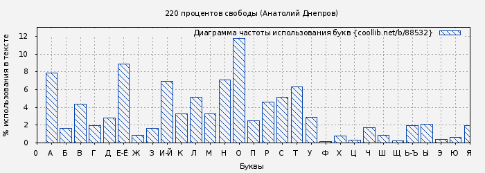 Диаграма использования букв книги № 88532: 220 процентов свободы (Анатолий Днепров)