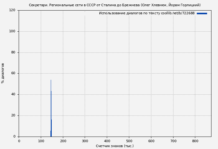 Использование диалогов по тексту книги № 722688: Секретари. Региональные сети в СССР от Сталина до Брежнева (Олег Хлевнюк)