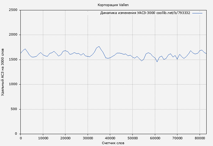 Удельный АСЗ-3000 книги № 793332: Корпорация Vallen