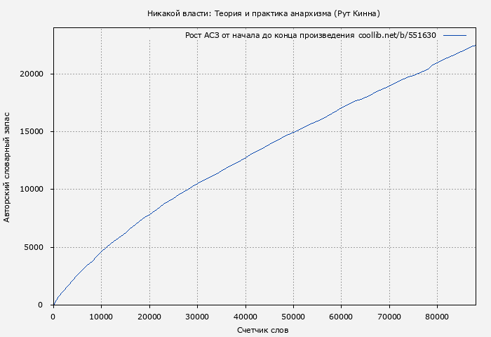 Рост АСЗ книги № 551630: Никакой власти: Теория и практика анархизма (Рут Кинна)