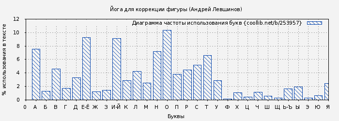 Диаграма использования букв книги № 253957: Йога для коррекции фигуры (Андрей Левшинов)