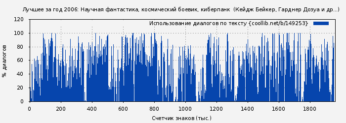 Использование диалогов по тексту книги № 149253: Лучшее за год 2006: Научная фантастика, космический боевик, киберпанк (Кейдж Бейкер)